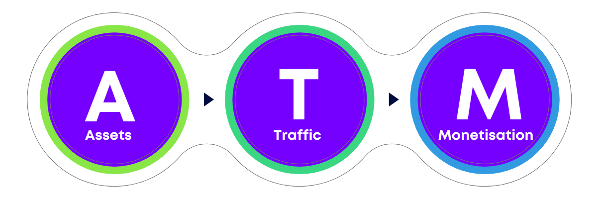 Assets, Traffic & Monetization Icon