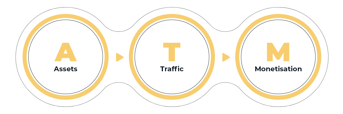 Image of Assets, Traffic and Monetization